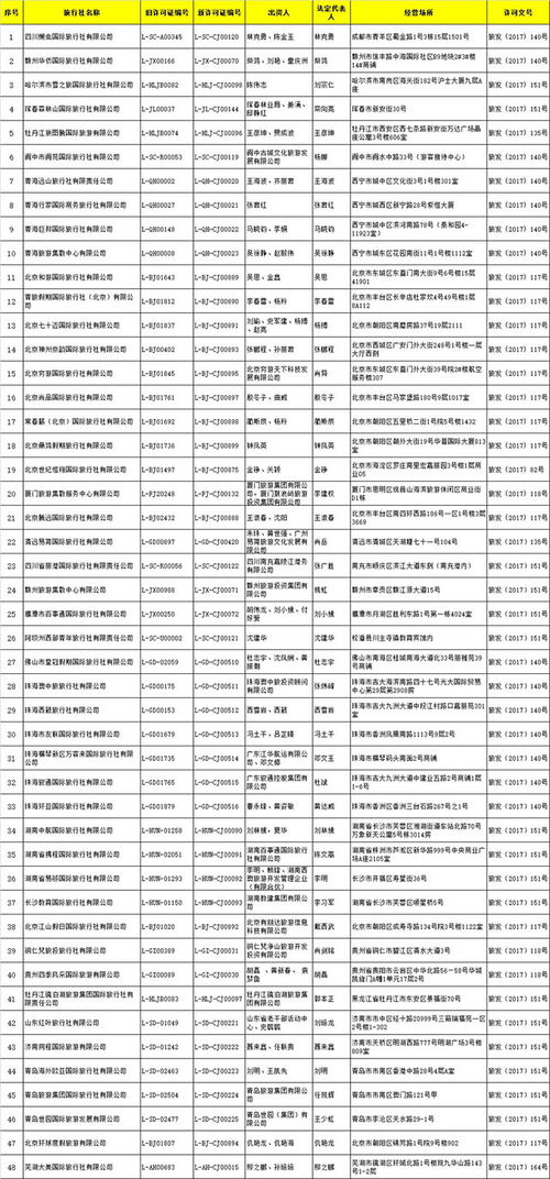 國(guó)家旅游局批準(zhǔn)48家旅行社經(jīng)營(yíng)出境游業(yè)務(wù)，助推旅游市場(chǎng)繁榮發(fā)展